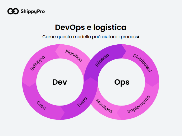 Modello DevOps in italiano