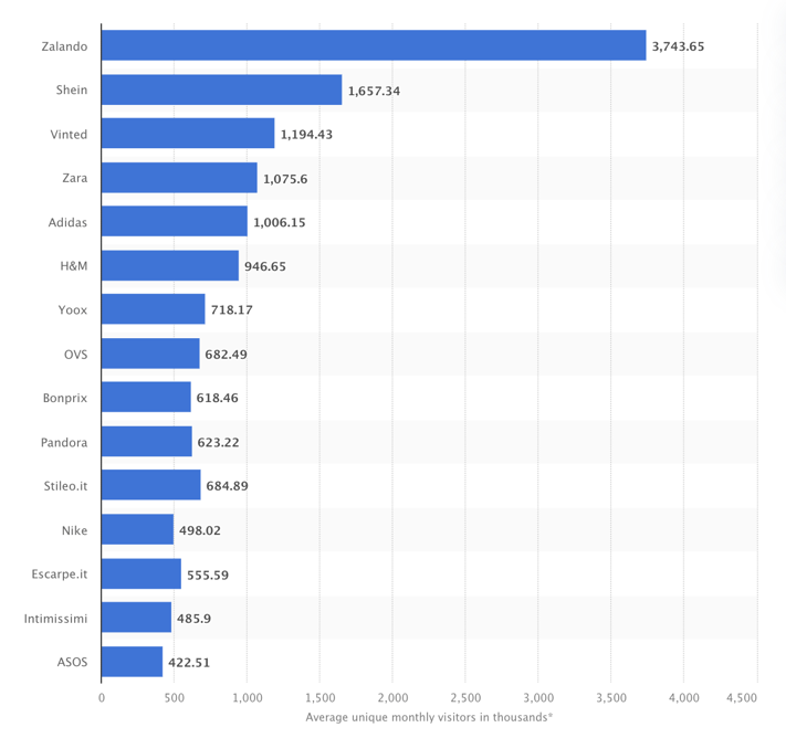 Statista fashion ecommerce più visitati italia