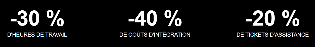 Résultats étude de cas PhotoSì : -30 % heures de travail, -40 % coûts d’intégration, -20 % tickets d’assistance