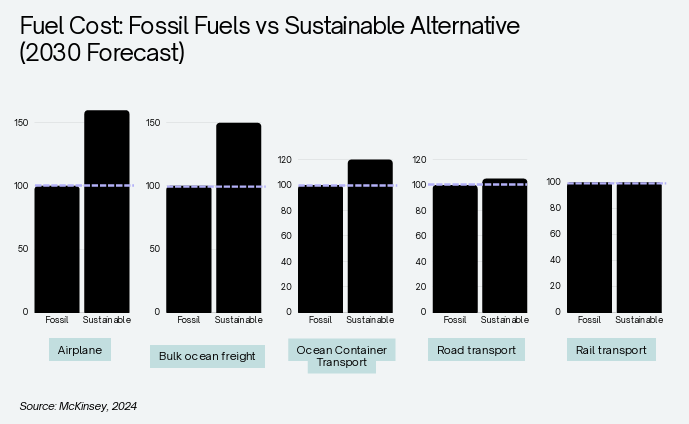fuel cost: fossil fuels vs sustainable alternative (2030 forecast)