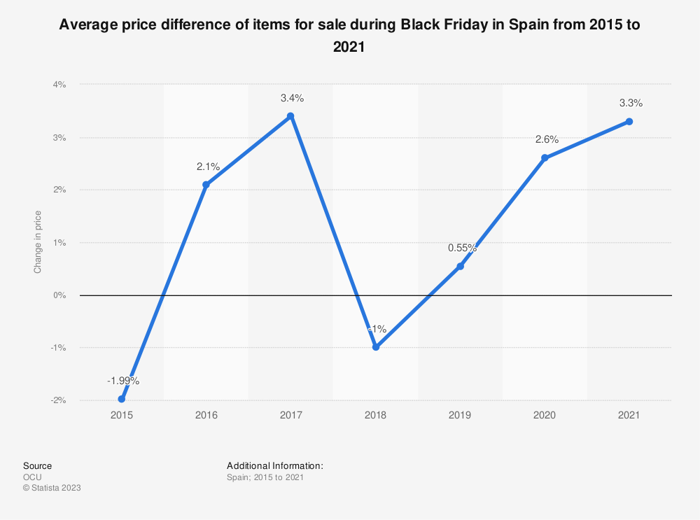 predicciones de ventas black friday