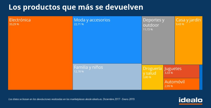 Tasa de devolución en e-commerce por industria en 2019