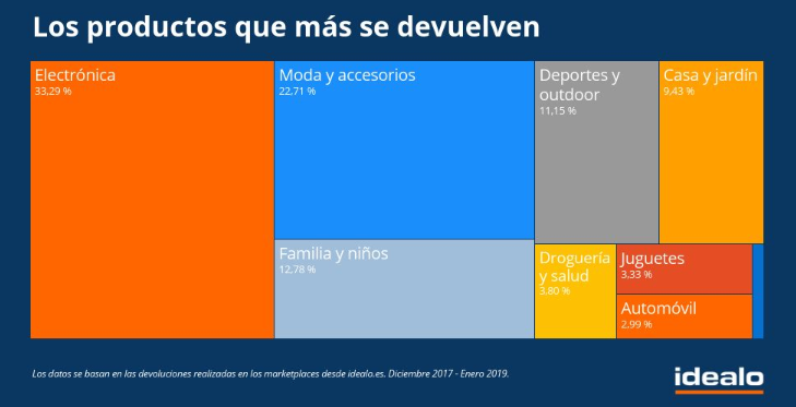 Tasa de devolución en e-commerce por industria en 2019 