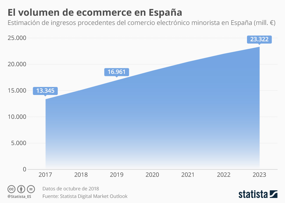 Los ingresos del e-commerce en España seguirán creciendo en los próximos años.