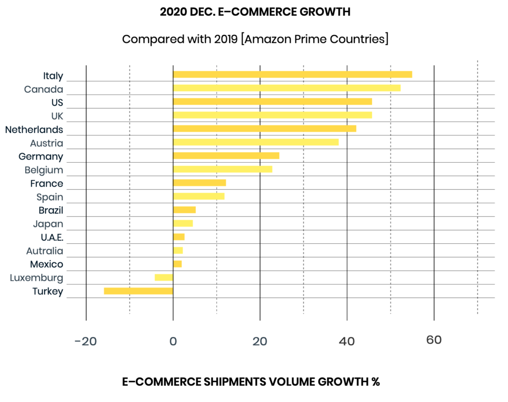 Croissance des achats en ligne due au Covid en Décembre 2020.