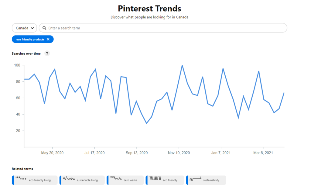 Tendances Pinterest