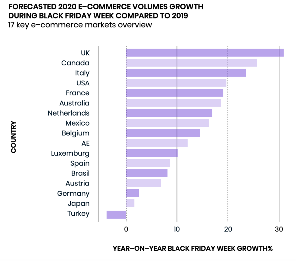 prévisions de la croissance des volumes du black friday 2020