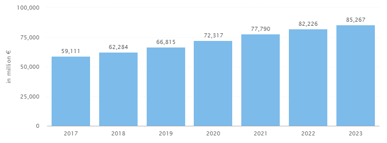 Figures of ecommerce in Germany