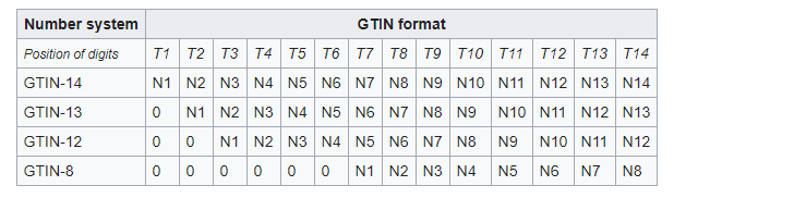 Système de numérotation GTIN