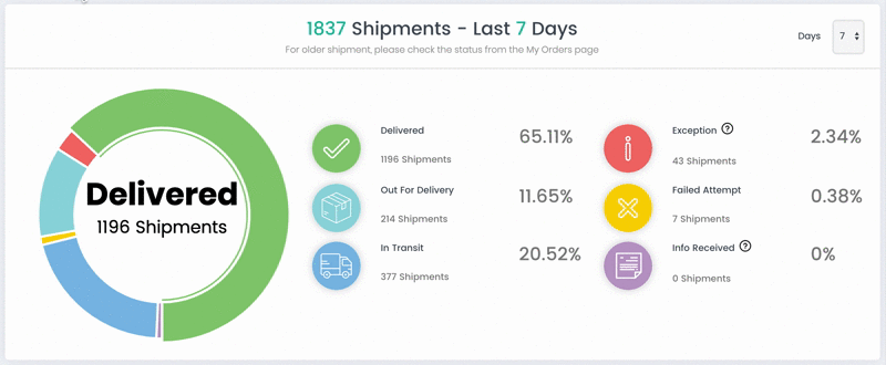 track product shipments from one dashboard;