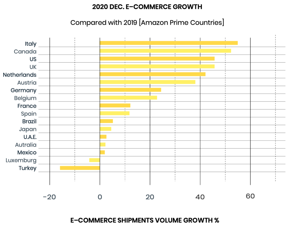 Croissance du volume du e-commerce en décembre 2020 par rapport à 2019 (Pays Amazon Prime)