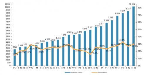 Numbers of E-commerce in Spain