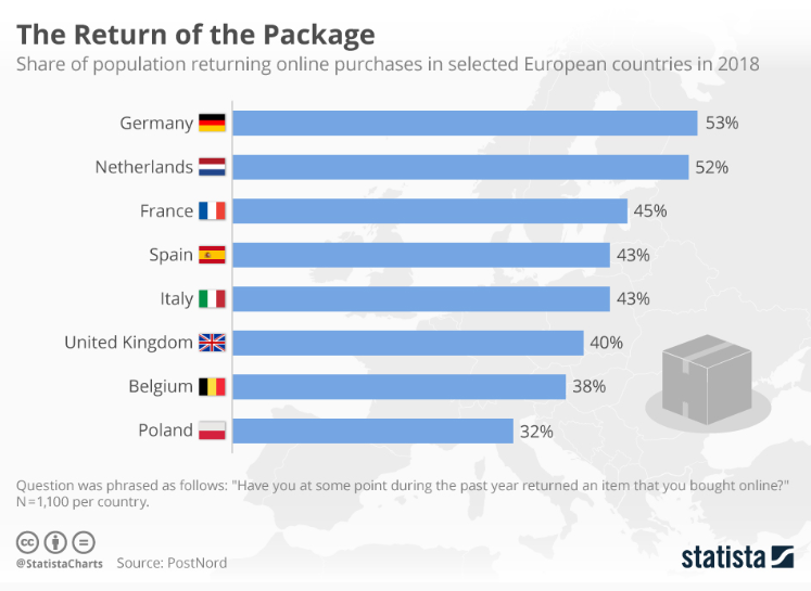 La devolución en e-commerce. Porcentaje de población, en diferentes países Europeos, que ha regresado algún artículo después de comprarlo online durante el 2018.
