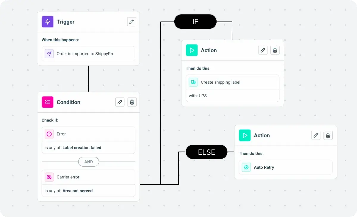 Automatización de Envíos: Ventajas, Plantillas y Configuración | ShippyPro