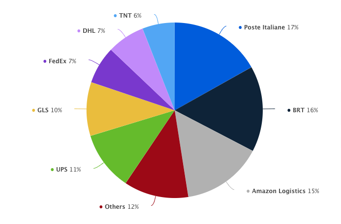 i corrieri più utilizzati in Italia