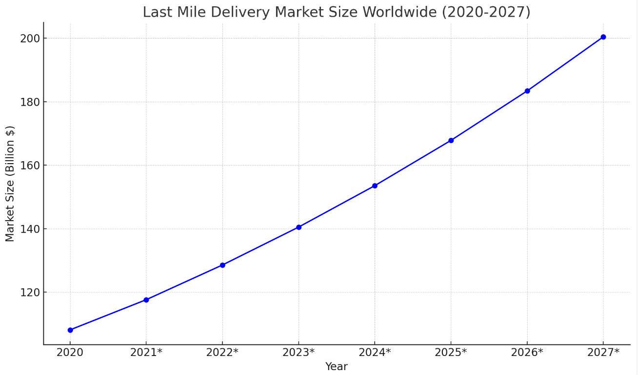 crescita della logistica dell'ultimo miglio dal 2020 al 2027