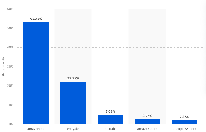 percentuale visite per marketplace in germania