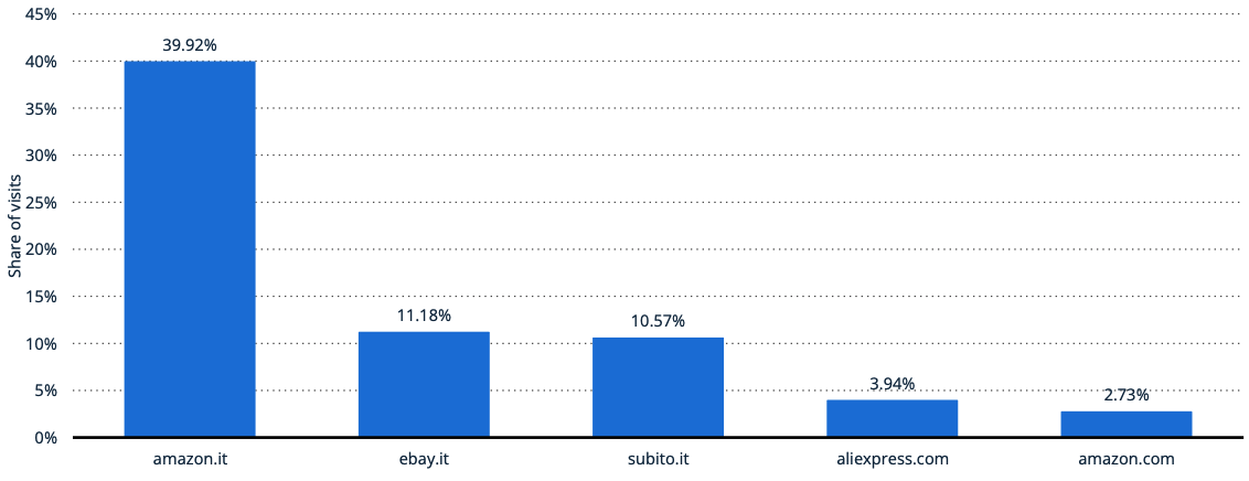  percentuali di visite dei marketplace più visitati in Italia