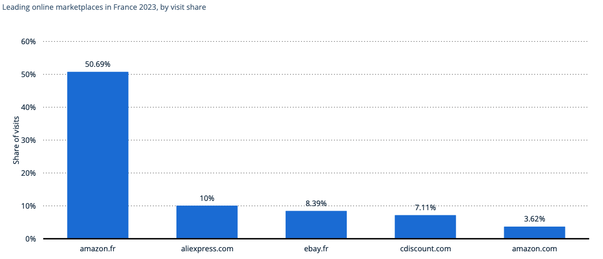 marketplace più visitati in Francia