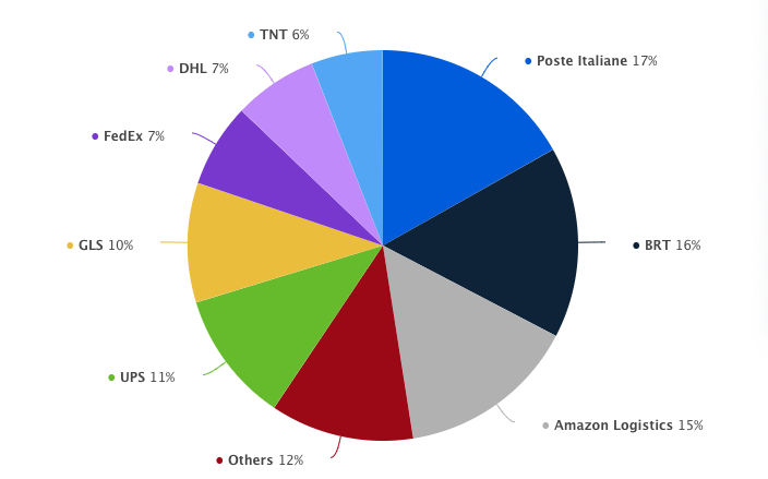  marketshare di FedEx 