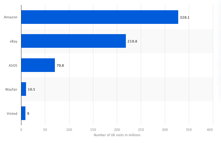 marketplace UK con più visite 2024
