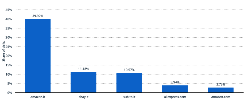  most visited marketplaces in Italy