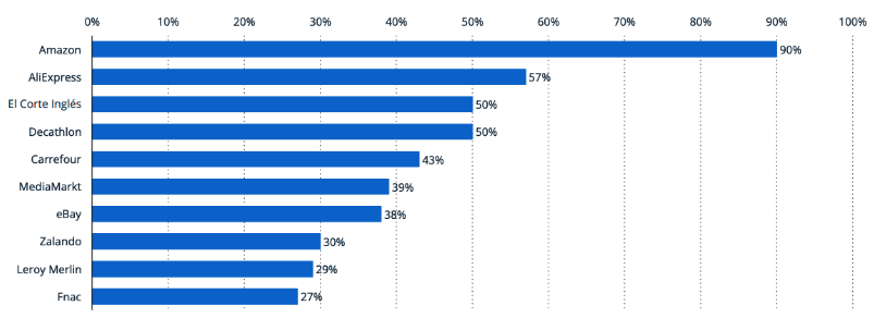 marketplaces have the most consumers in Spain