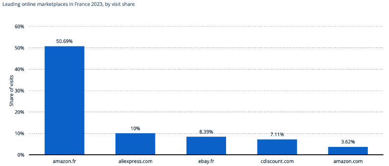  marketplaces in France 