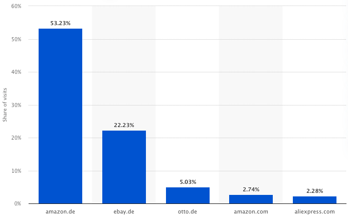 Percentage of visits per Marketplace: