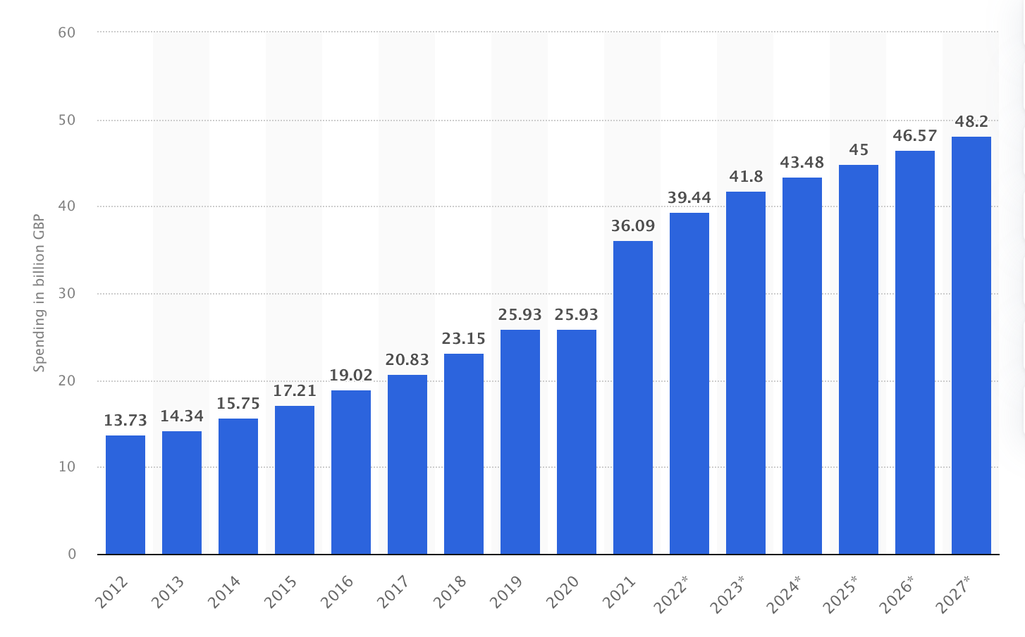 Advertising media owners revenue in the United Kingdom (UK) from 2012 to 2027