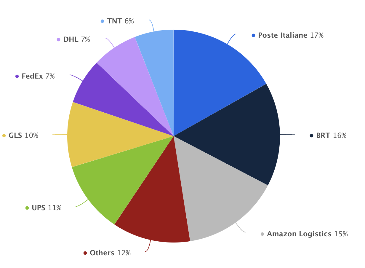  Italian parcel shipping market 