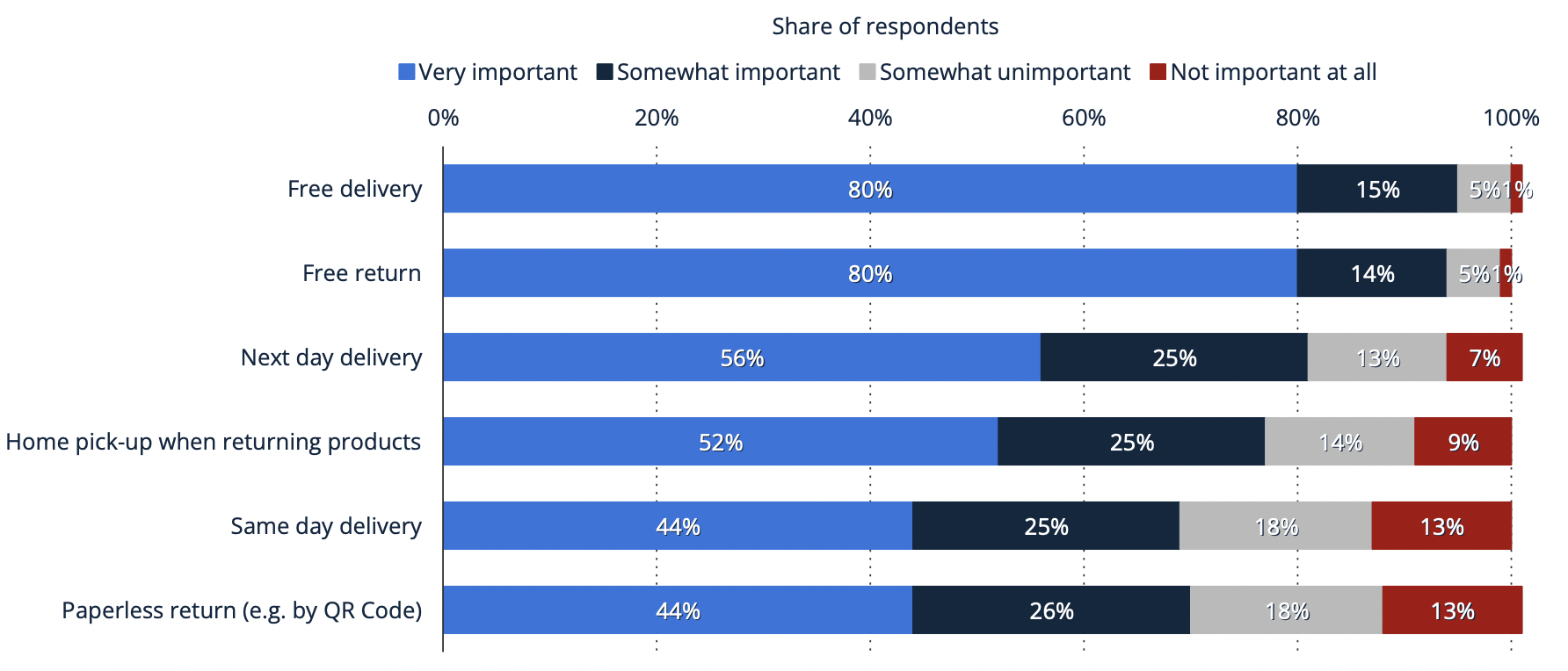 Importance of delivery and return options for online shoppers in the United Kingdom